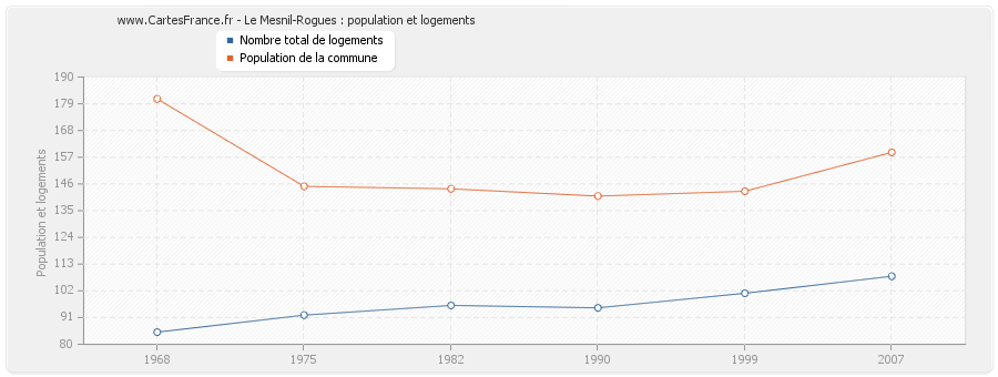 Le Mesnil-Rogues : population et logements